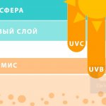 ultraviolet radiation - UVC UVB UVA