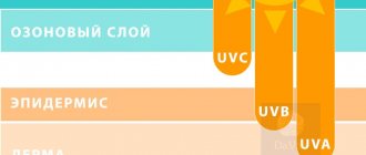 ультрафиолетовое излучение - UVC UVB UVA